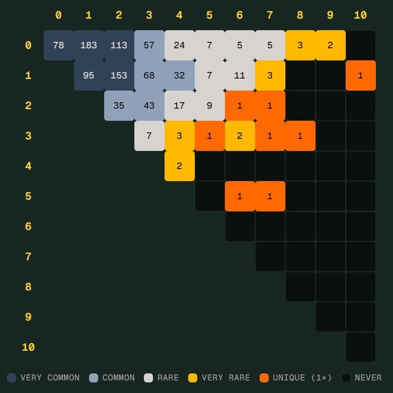 世界杯“Scorigami”是什么？德国7比1差点创造历史